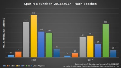 01 Stats_Neuheiten2017nachEpochen.jpg