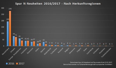03 Stats_Neuheiten2017nachHerkunftsregion.jpg