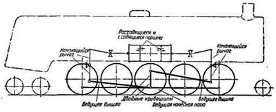 Схема паровоза с расходящимися поршнями.jpg