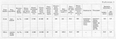 Основные характеристики газотурбовозов Г1 и ГП1.