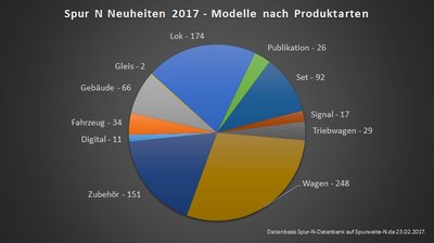 02 Stats_Neuheiten2017nachGattung1.jpg