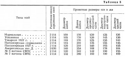 Сколько весит колесная пара