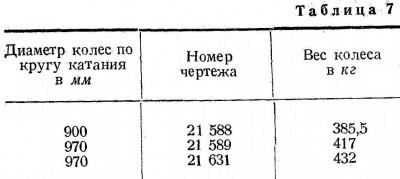 Вес колеса вагона. Вес колёсной пары ЖД вагона. Вес колёсной пары ЖД. Вес колесной пары вагона. Колесная пара ЖД вес.