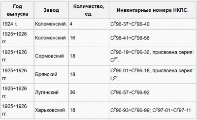 Сведения о постройке паровозов серии Су «Первого выпуска», вариант 1925 г.