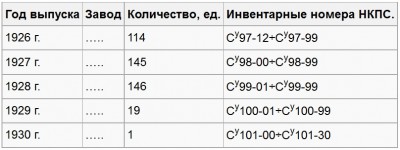 Сведения о постройке паровозов серии Су «Первого выпуска», вариант 1926 г.