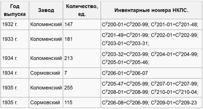 Сведения о постройке паровозов серии Су «Второго выпуска», (Вариант 1931 г.)