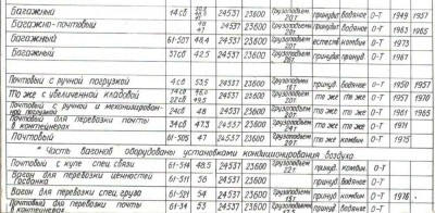 Основные технические данные вагонов завода имени Егорова на 1980 год.jpg