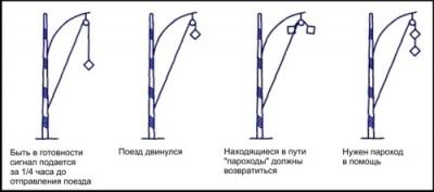 Рис. 3.12. Сигнализация шарами на Варшаво-Венской железной дороге